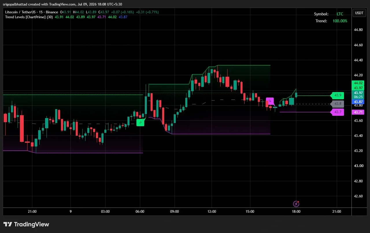 Litecoin price prediction