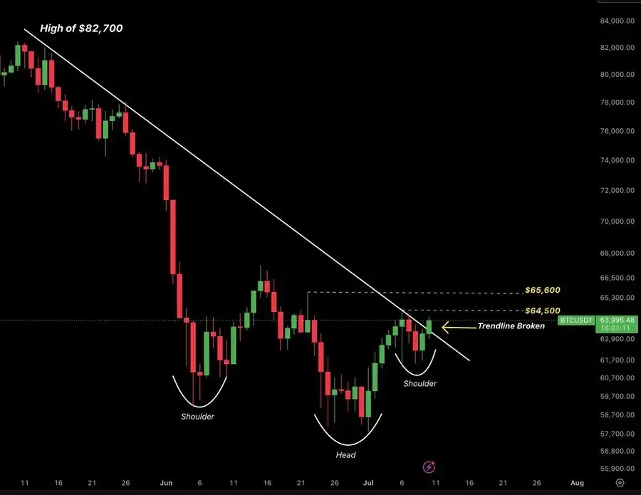 Bitcoin breaks above key two-month trendline