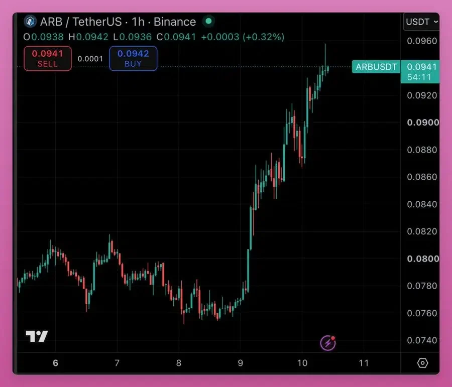 Arbitrum fee model gains attention after 20% rally