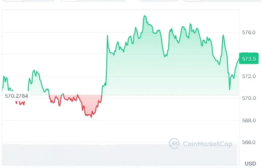 BNB price chart