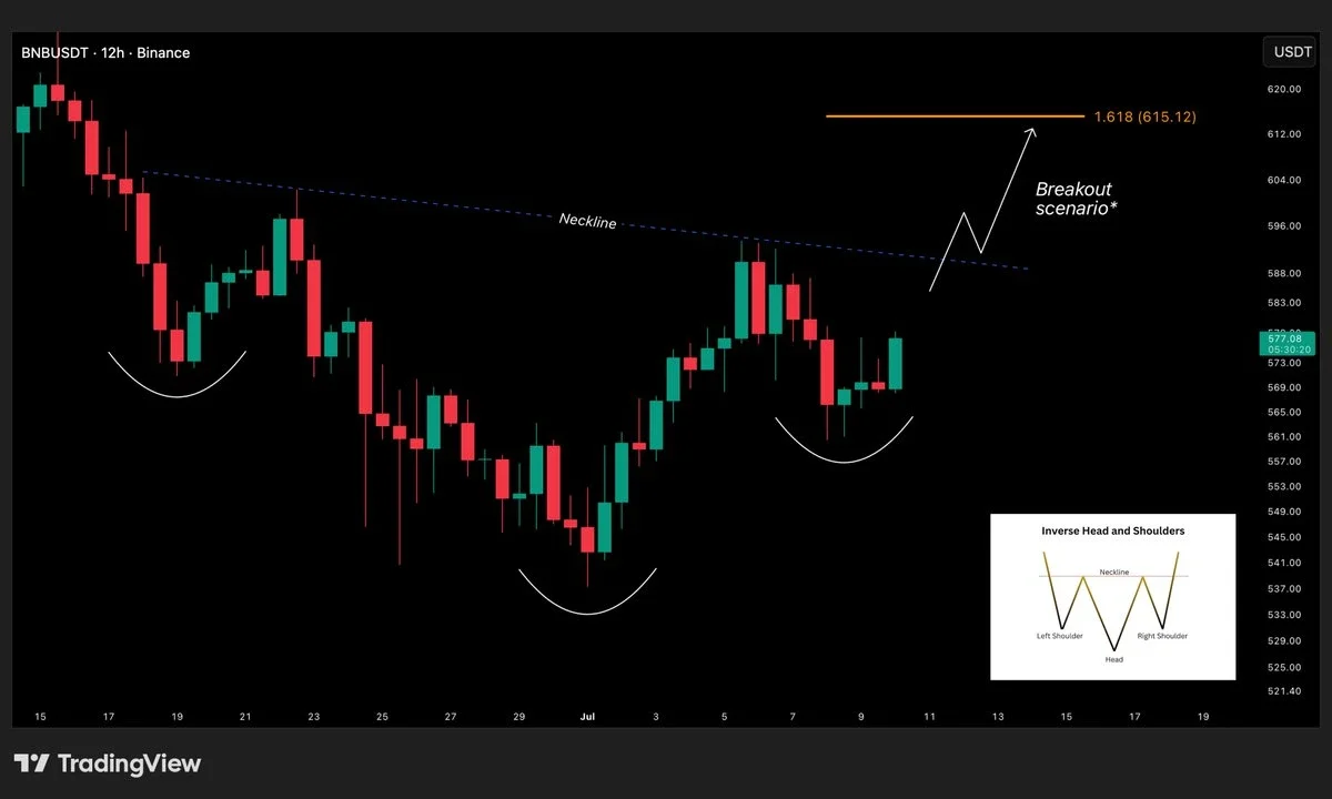 BNB price chart