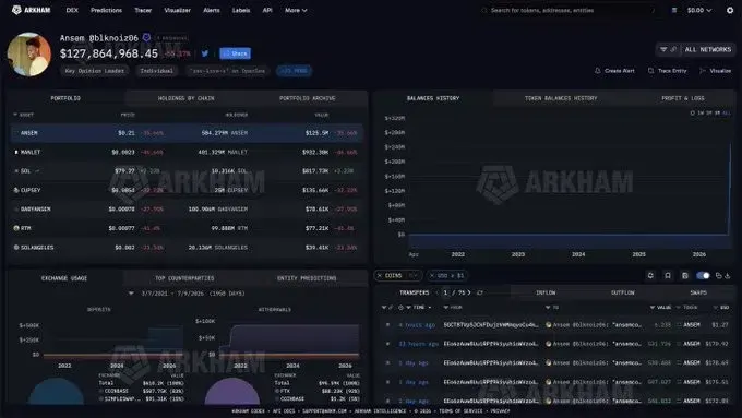 Ansems Arkham data shows $135 million portfolio decline