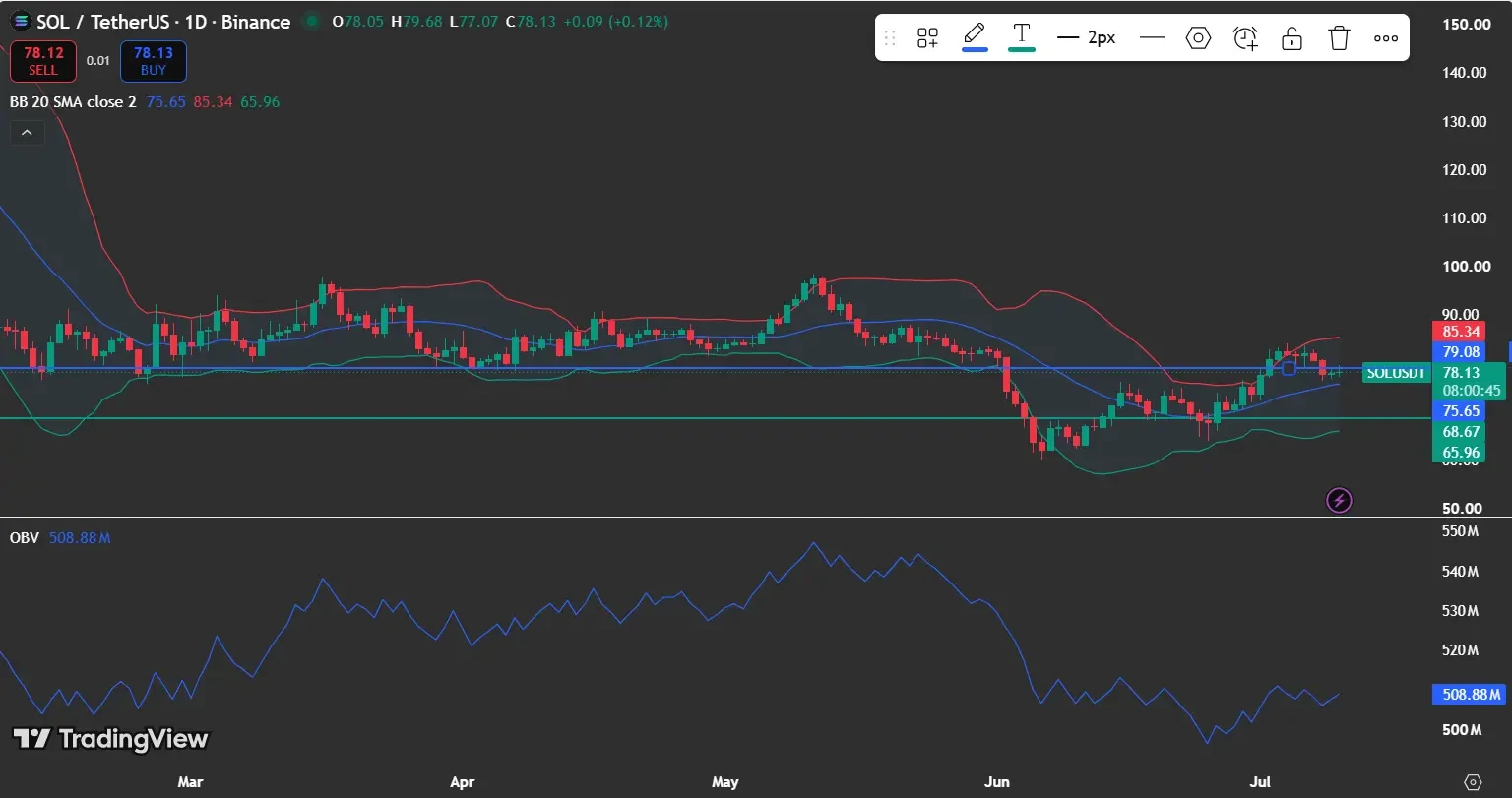 Solana is trading near $78, below the 20-day SMA, with Bollinger Bands indicating resistance around $85
