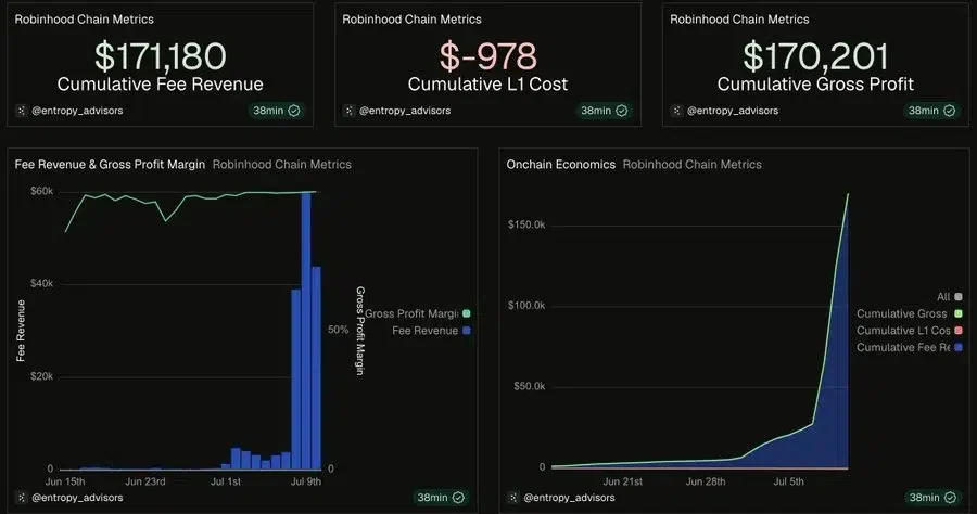 Robinhood chain activity supports revenue growth of Arbitrum