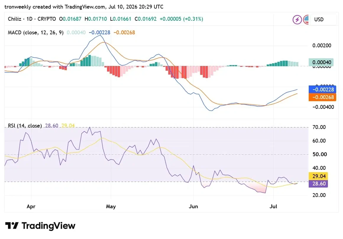 CHZ technical analysis