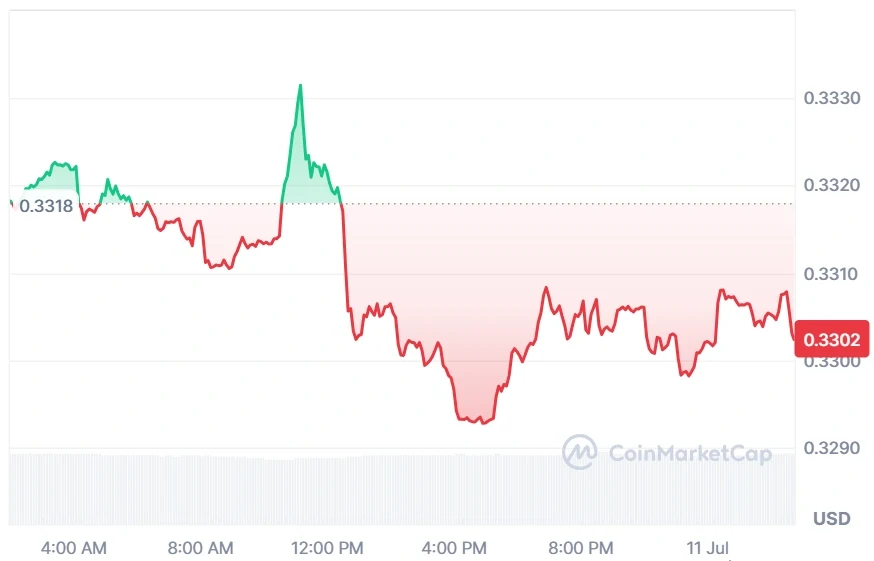 TRON current price