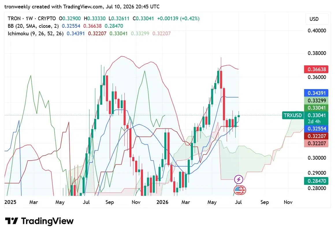 TRON price analysis