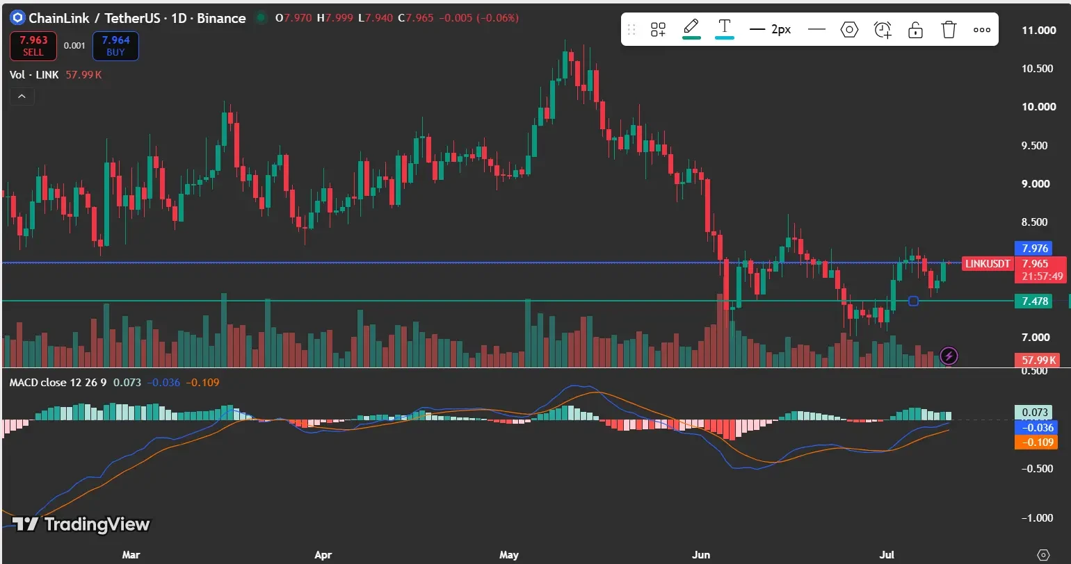 Chainlink price is at $7.97, holding above $7.48 support and testing $7.98 resistance.