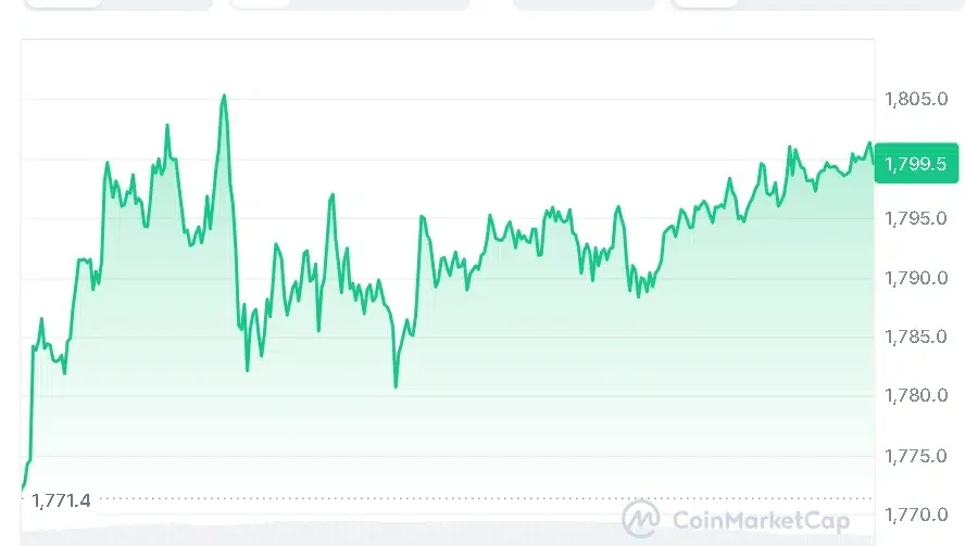 ETH price chart