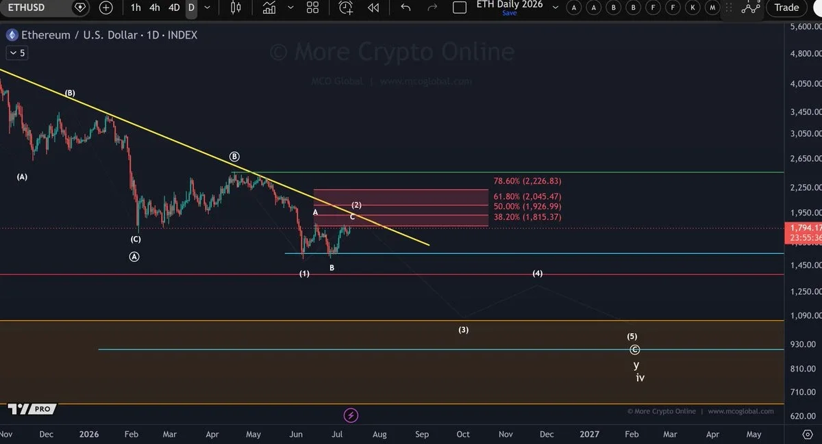 ETH price chart