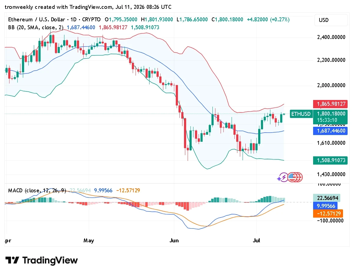 ETH technical analysis chart