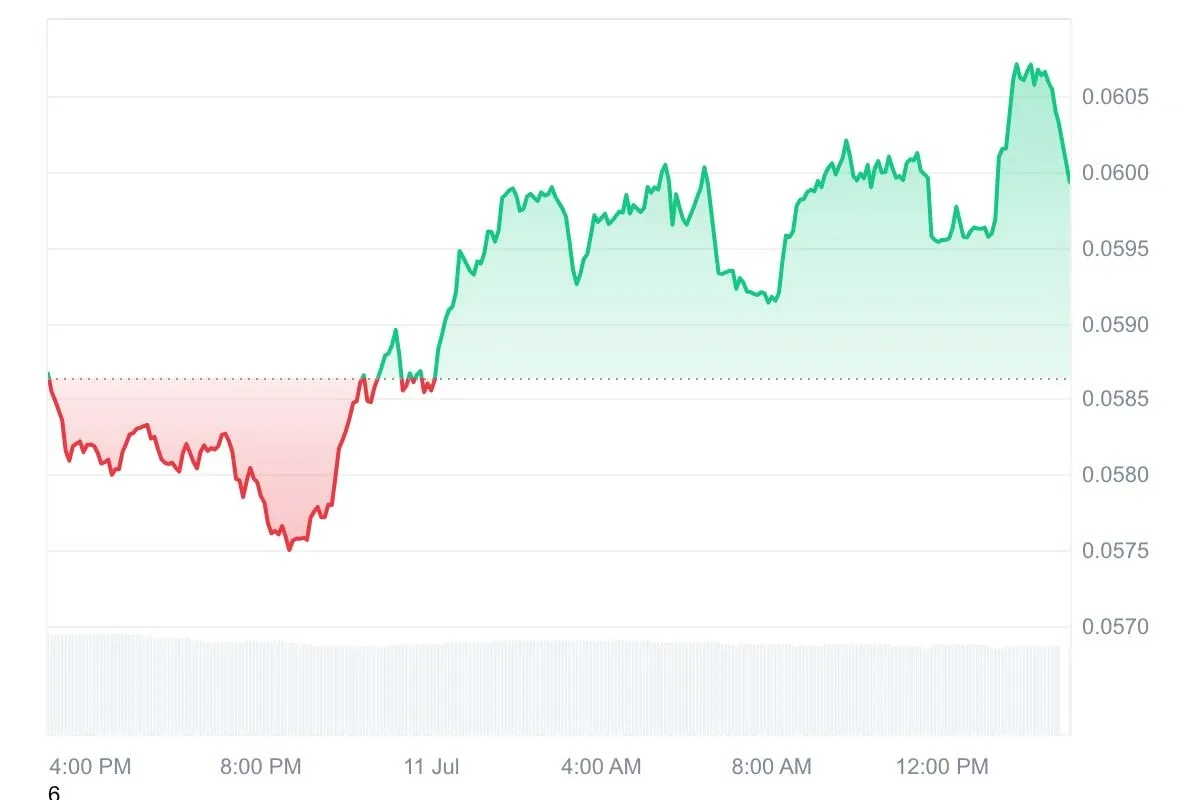 Sky protocol price chart
