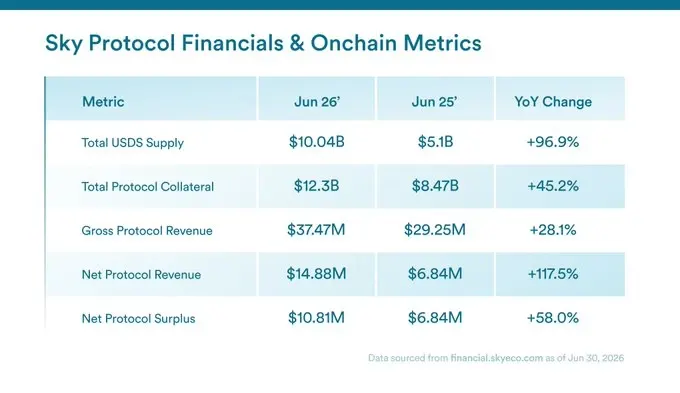 Sky Protocol Financials & Onchain Metrics