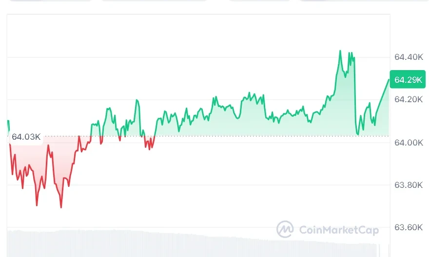 BTC price chart