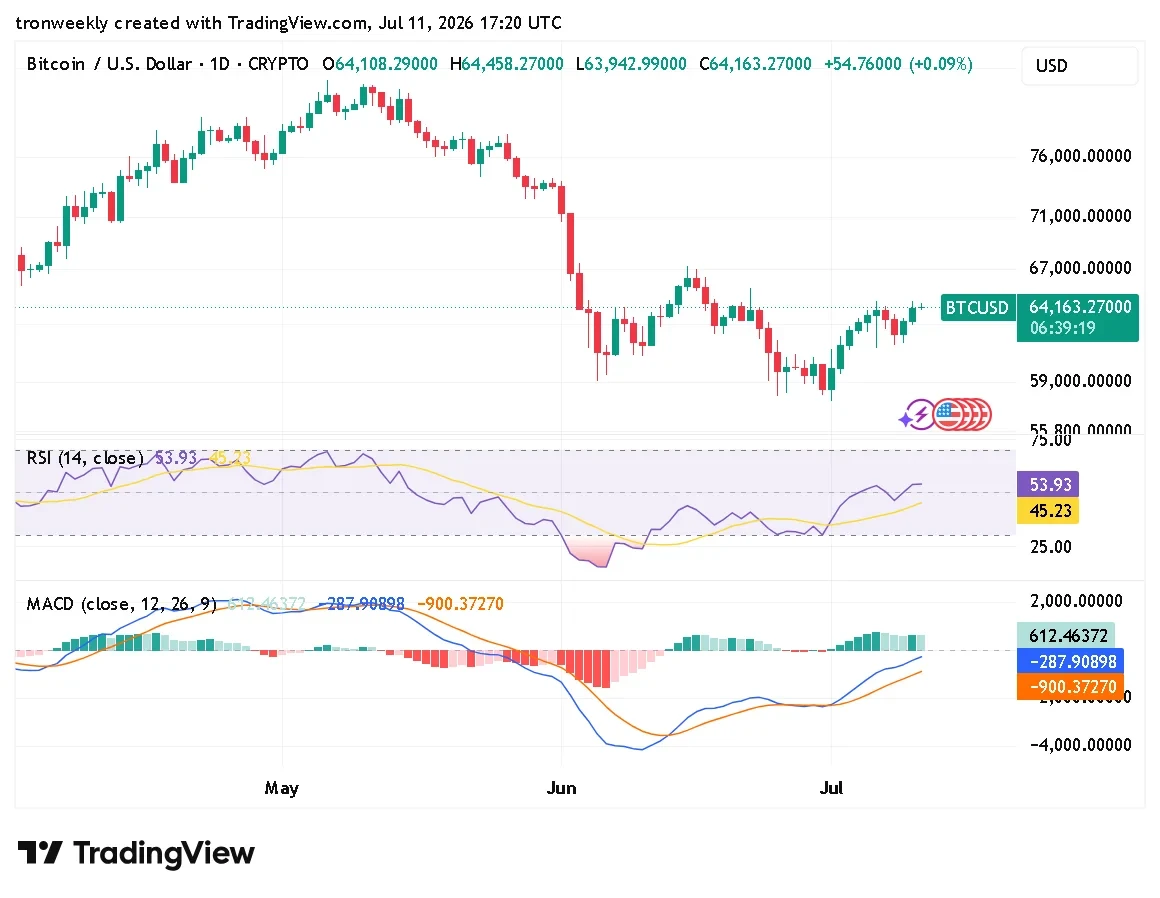 BTC technical indicator chart