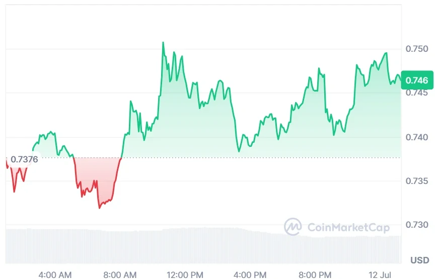 SUI current price