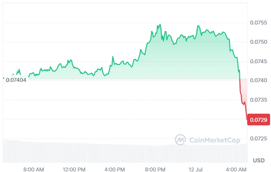 DOGE current price