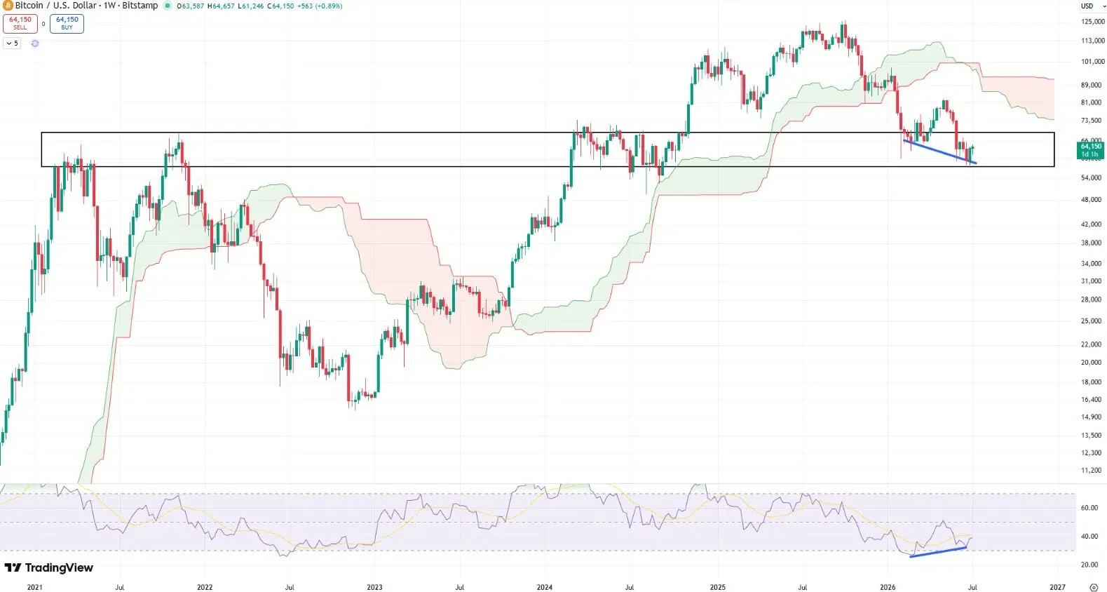 Bitcoin price prediction