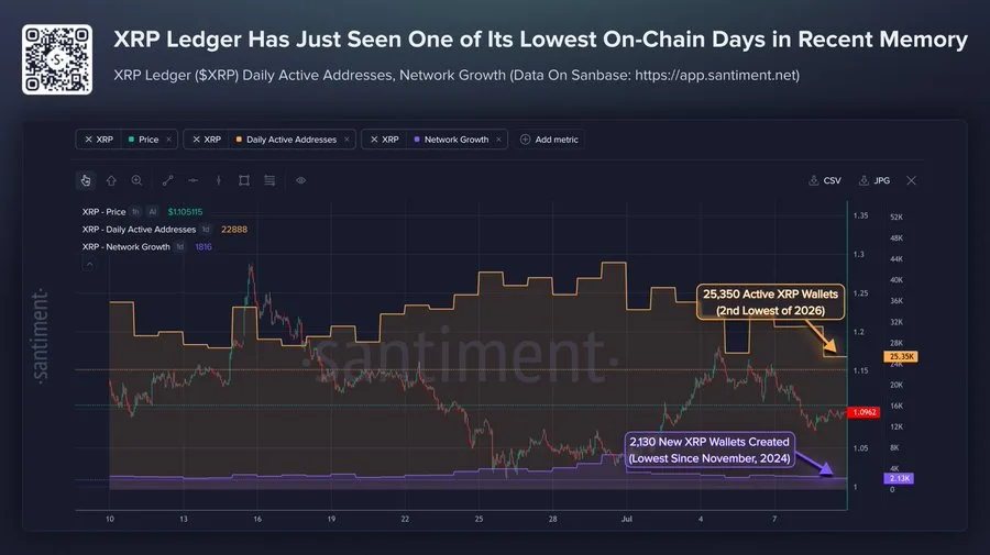 XRPL Usage Slows as Traders Await Direction