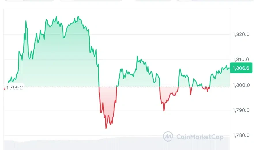ETH price chart