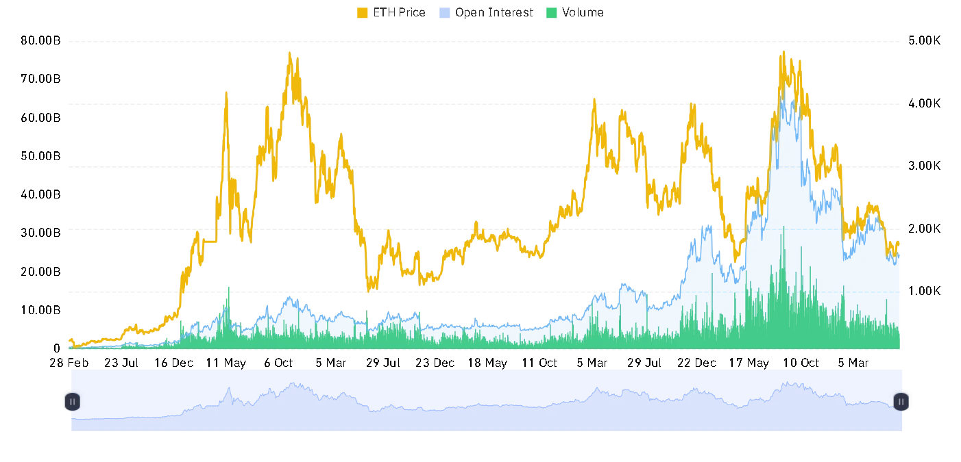 ETH open interest and volume chart