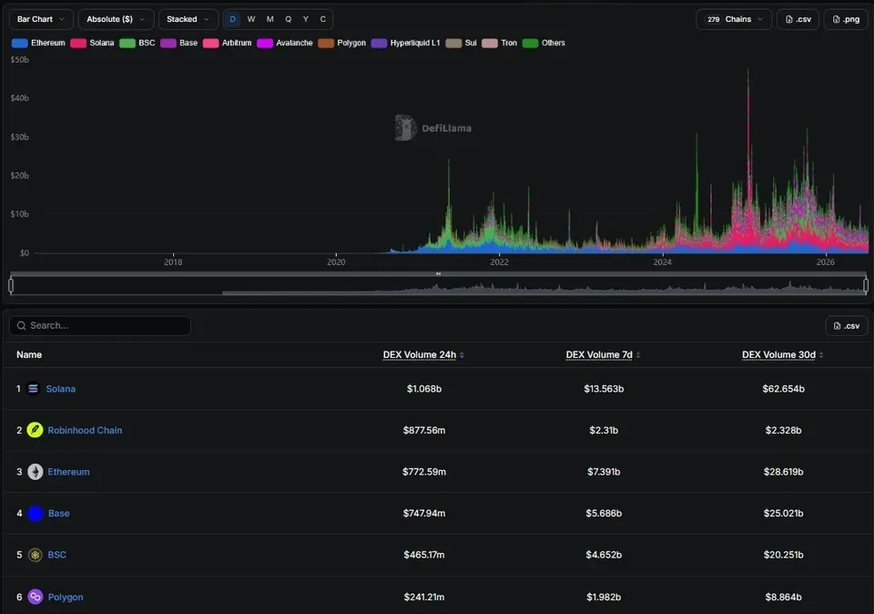 Robinhood DEX volume