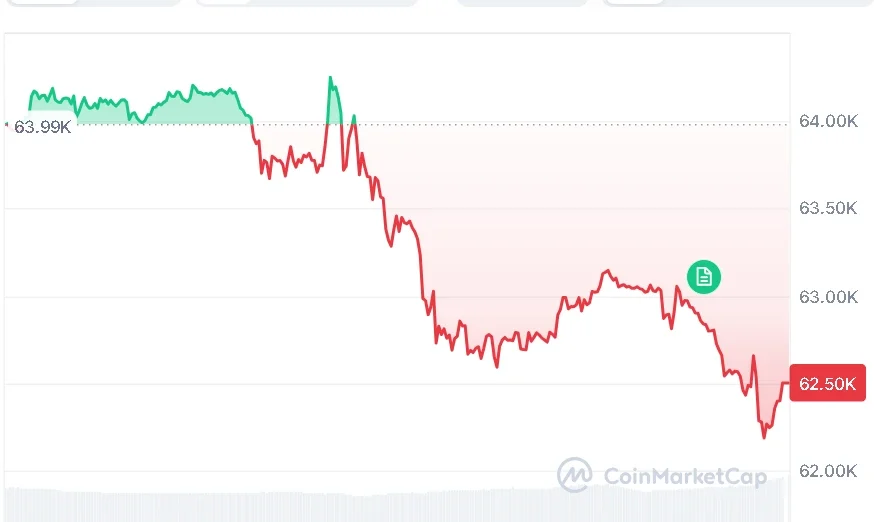 BTC price chart