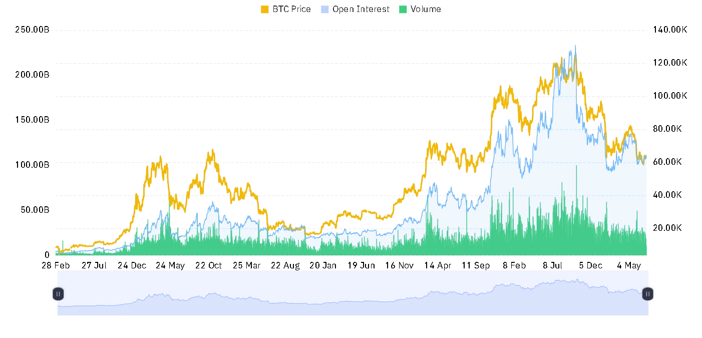 BTC open interest and volume chart