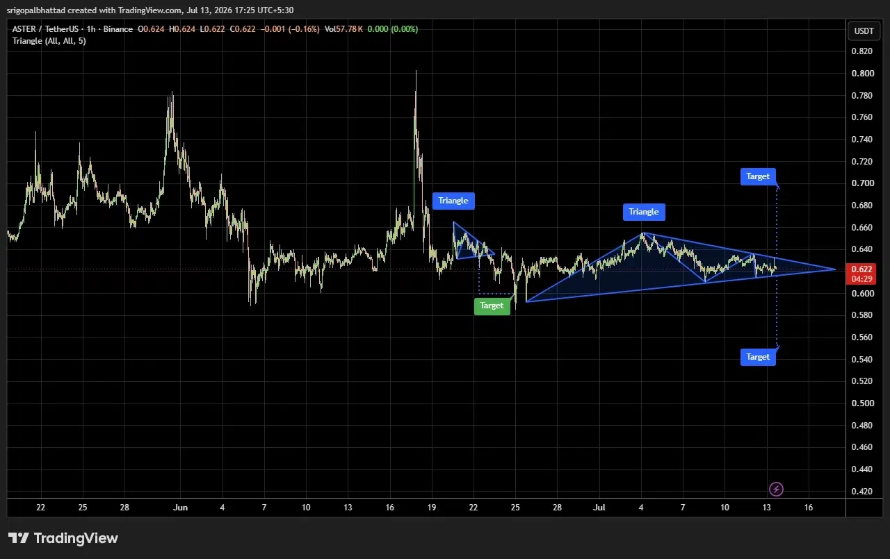 ASTER price prediction