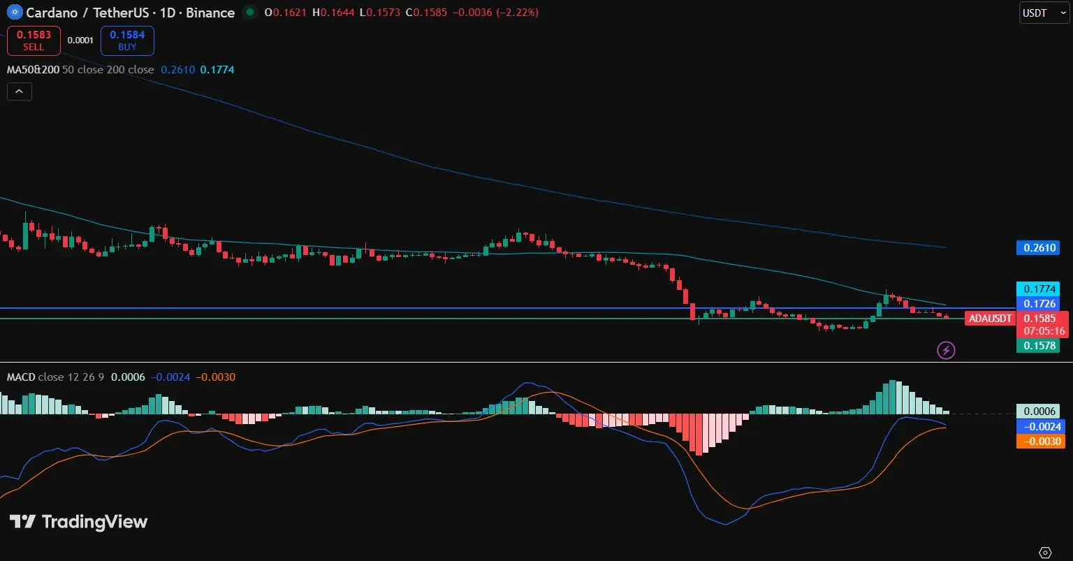 Cardano Price Trades Below Key Resistance
