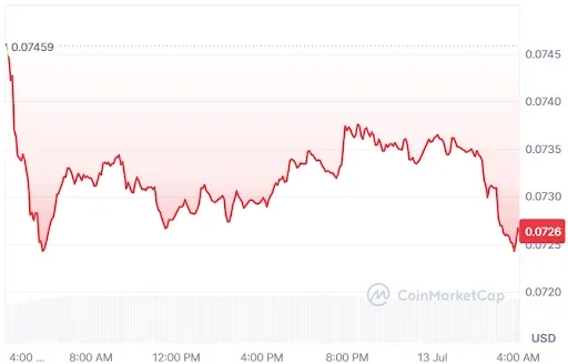 Dogecoin price chart