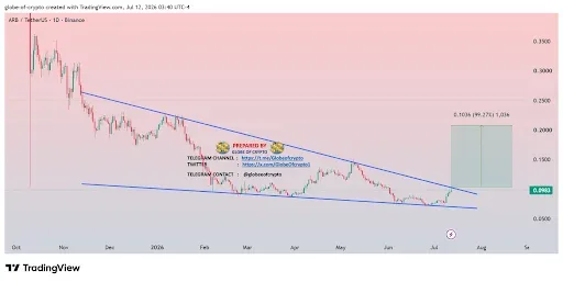 Arbitrum Price Eyes Breakout Move From Falling Wedge 