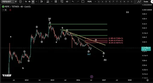 PEPE Price Struggles: Is Another Selloff Coming?