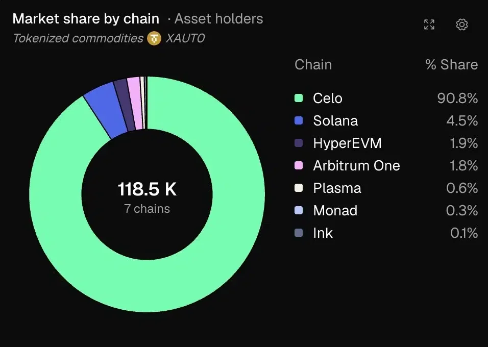 Celo Leads Tokenized Gold Market