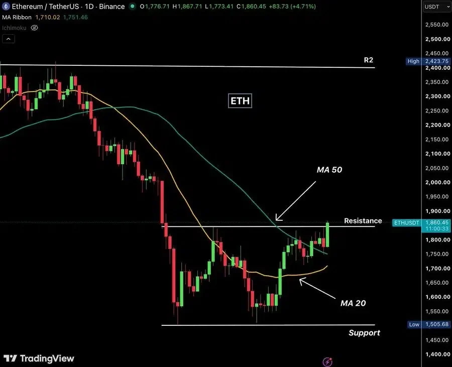 Ethereum faces $1,850 resistance after technical recovery
