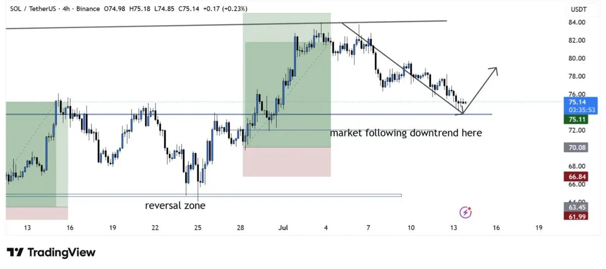 SOL price chart