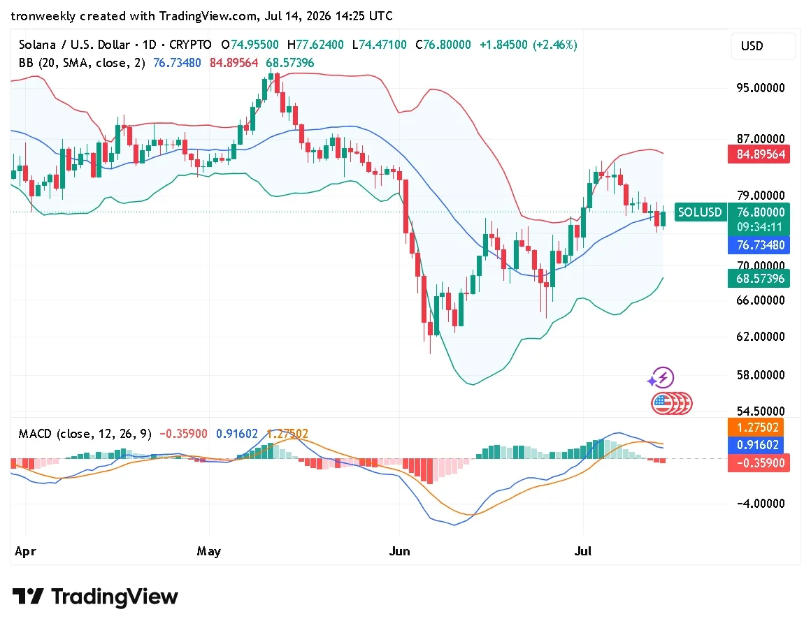 SOL technical analysis chart