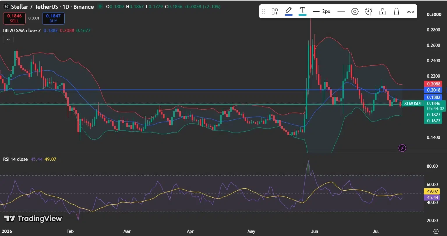 Stellar Price Faces Key Resistance Near $0.19