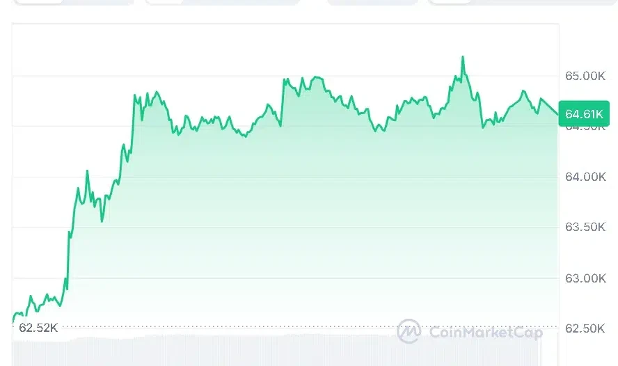 BTC price chart