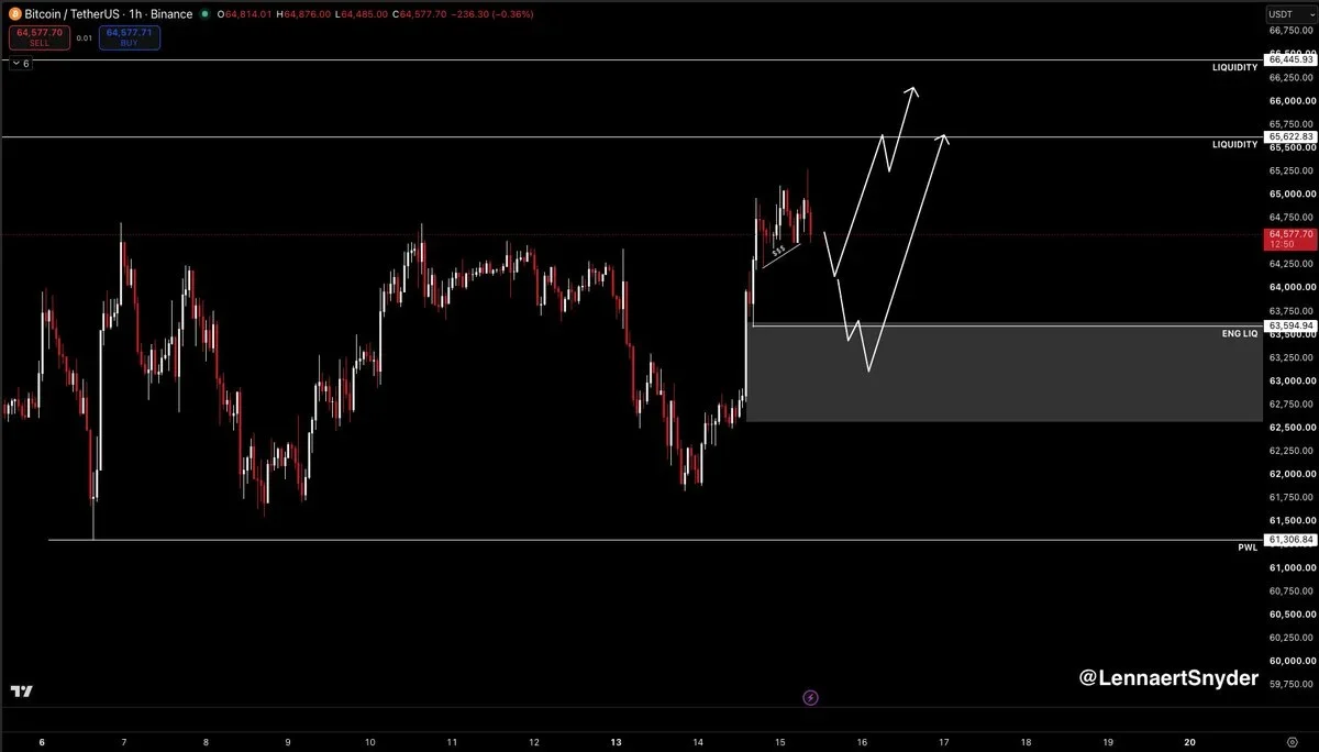 BTC price chart