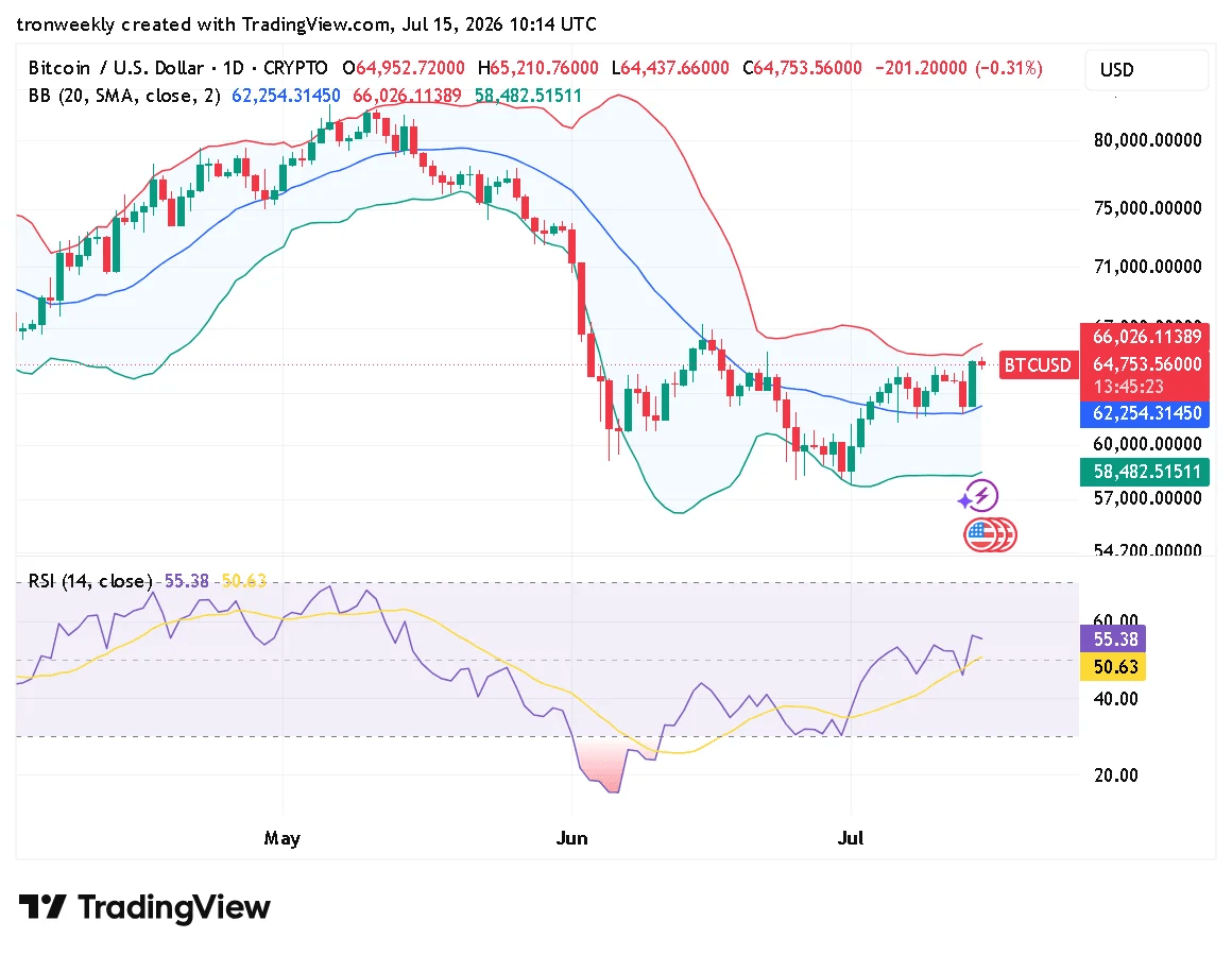 BTC technical analysis chart