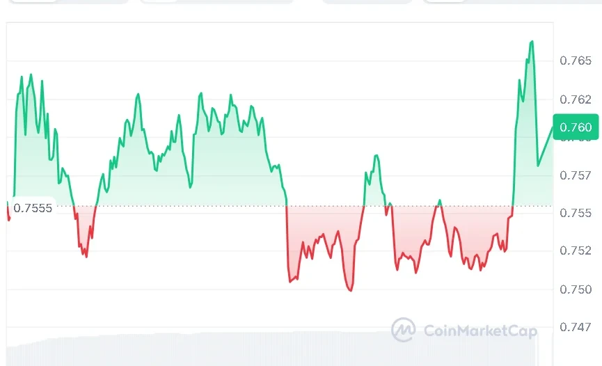 SUI price chart
