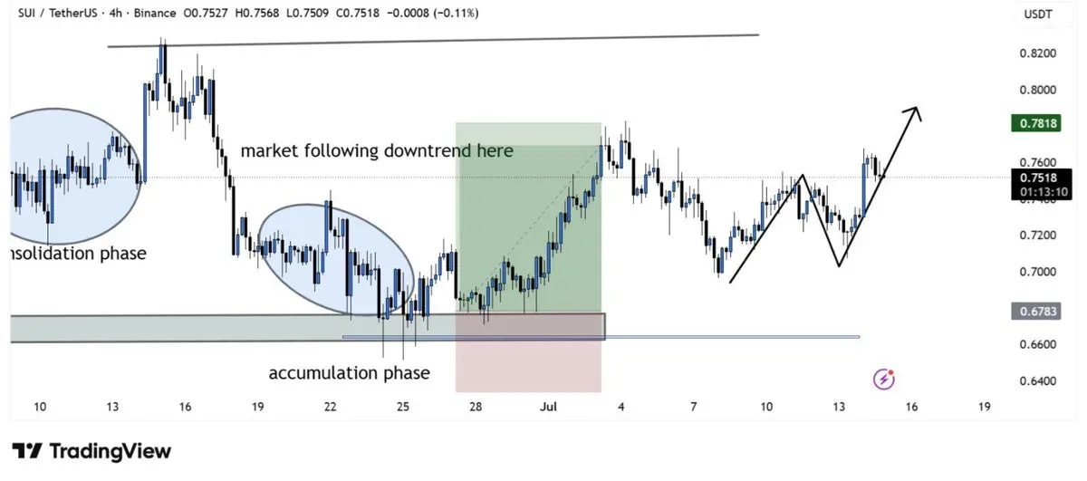 SUI price chart
