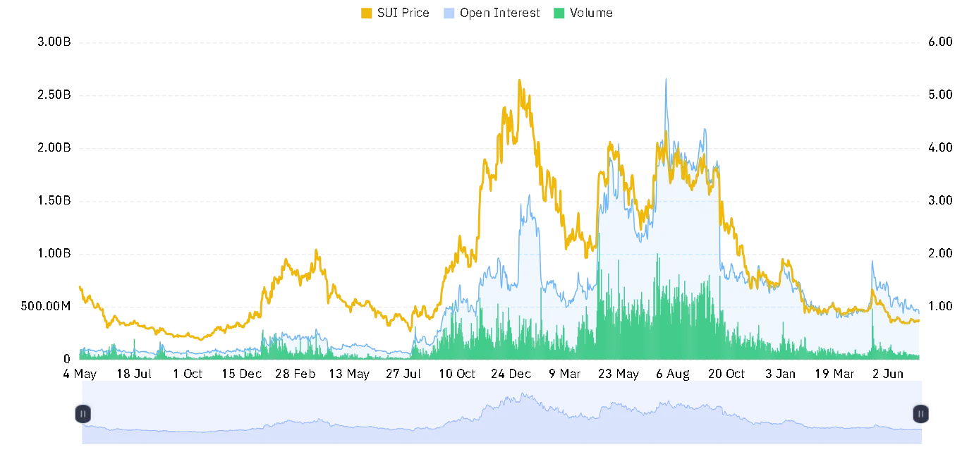 SUI open interest and volume chart