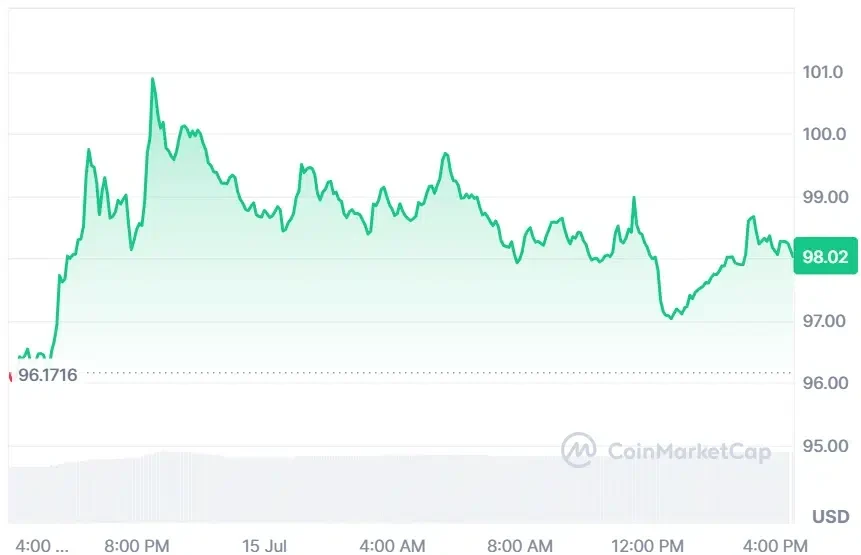 AAVE current price