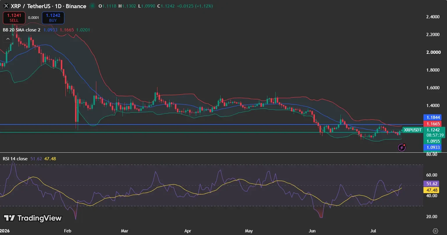 XRP price trading at $1.12 above the middle Bollinger Band, with RSI at 51.62 indicating neutral momentum.