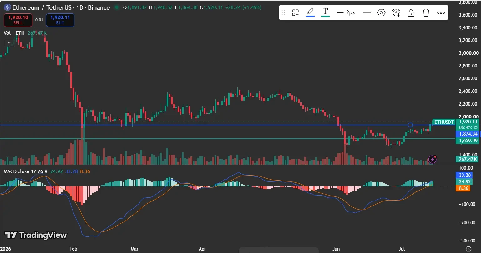 Ethereum price trading near $1,920, with support around $1,874 and resistance between $1,930 and $2,000.