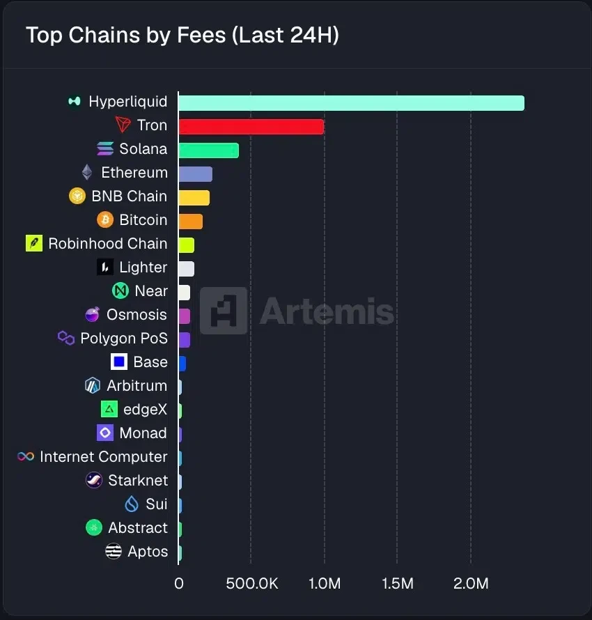 Hyperliquid fee growth