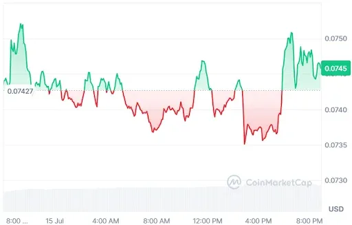 Dogecoin price chart