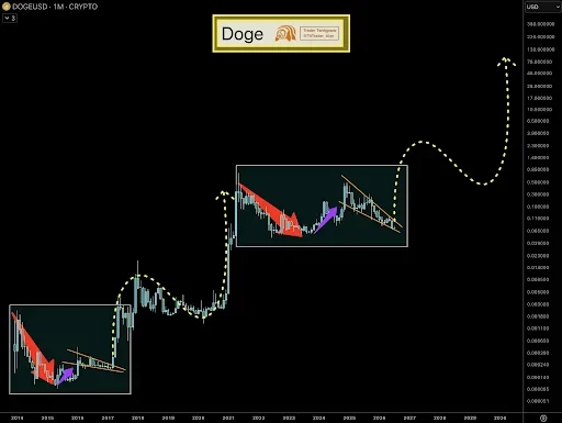 Dogecoin Mirrors Previous Bull Cycle, $70 in Focus